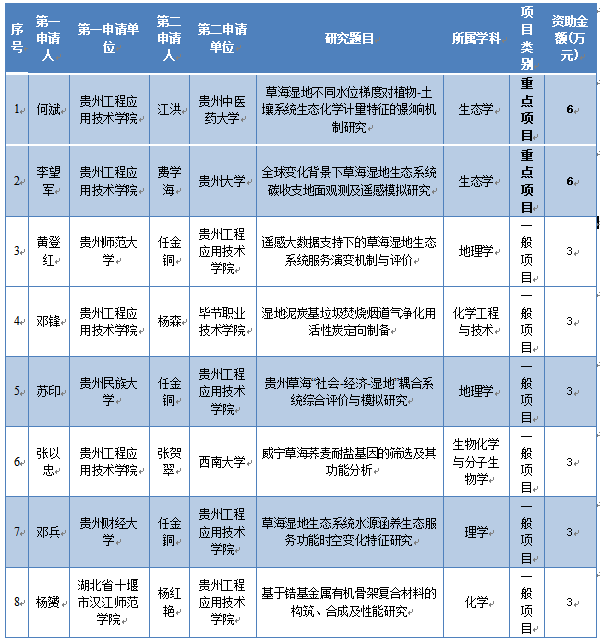 2021年度草海重点实验室开放基金项目拟立项项目一览表